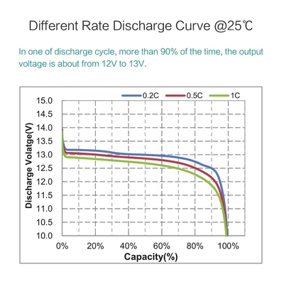 12v 200ah Lithium-Eisen Lifepo4 Deep Cycle Batterie für Sonnensystem